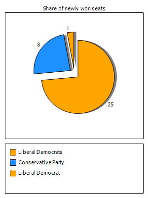 Election results graph