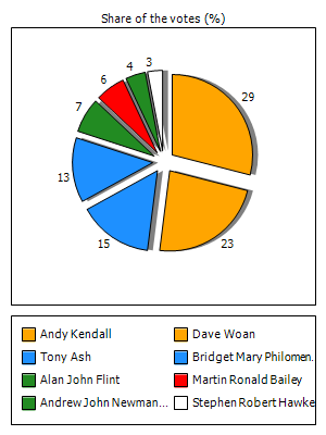Results graph