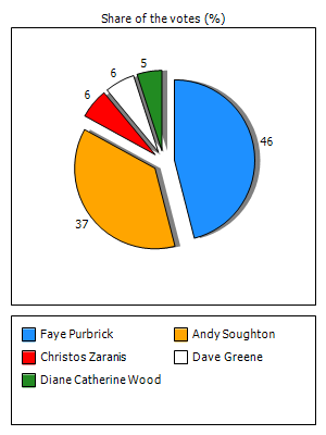Results graph