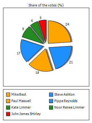 Results graph